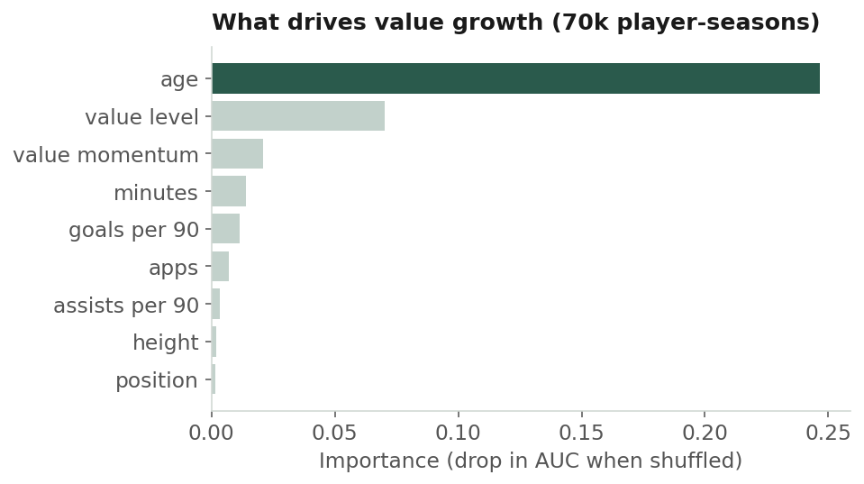 Feature importance chart