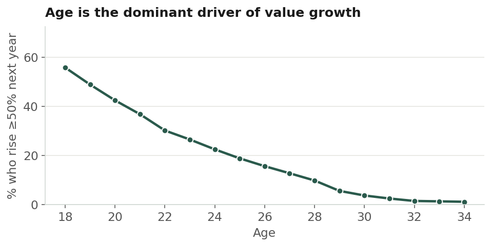 Age versus rise rate