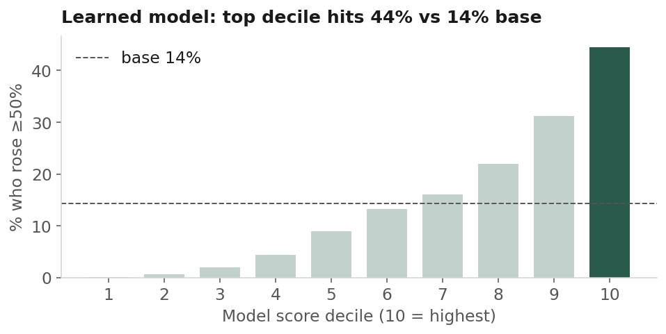 Model lift by decile