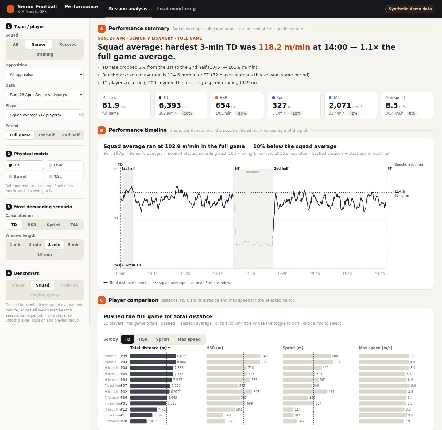 Session analysis page showing a match summary, per-minute timeline and player comparison
