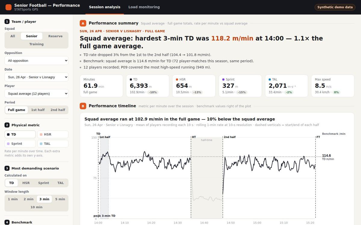 Session analysis view of the GPS performance dashboard on a synthetic squad
