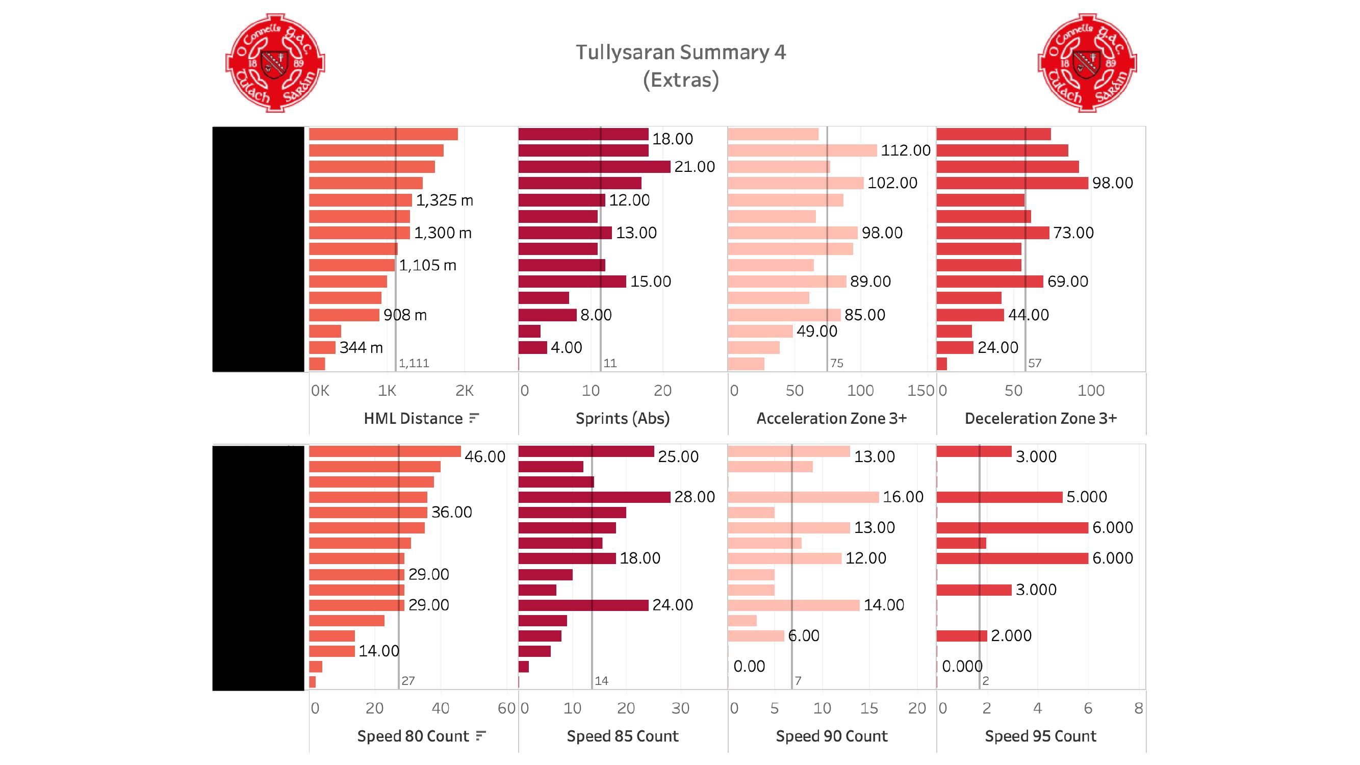 Tableau extras dashboard — HML, sprints, acceleration, speed exposure