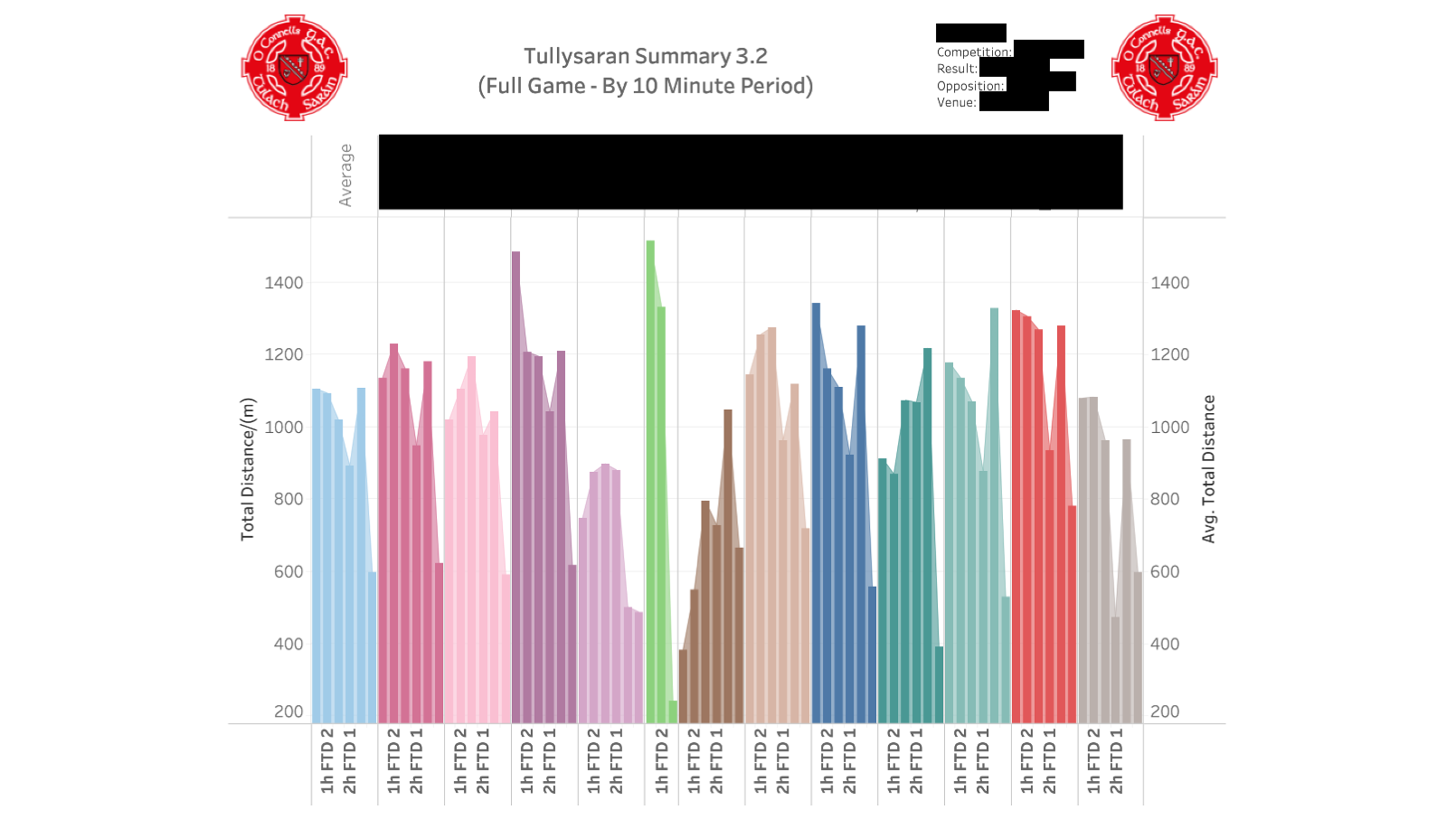 Tableau 10-minute period breakdown chart