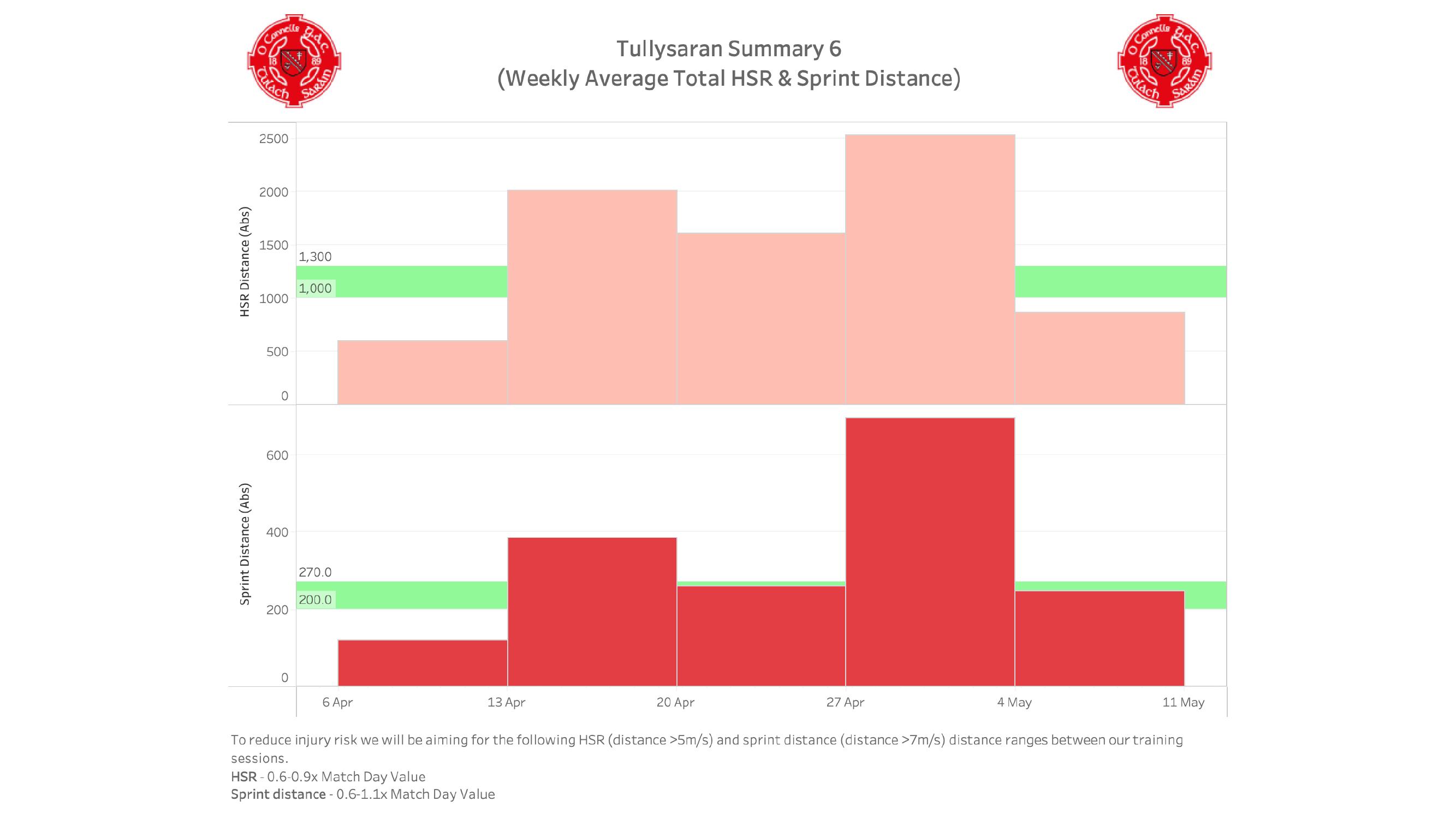 Tableau weekly HSR and sprint distance targets